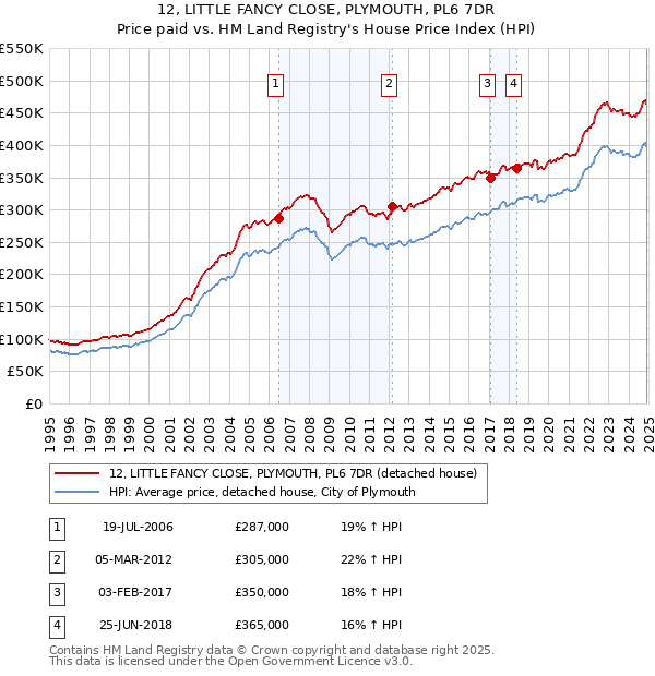 12, LITTLE FANCY CLOSE, PLYMOUTH, PL6 7DR: Price paid vs HM Land Registry's House Price Index