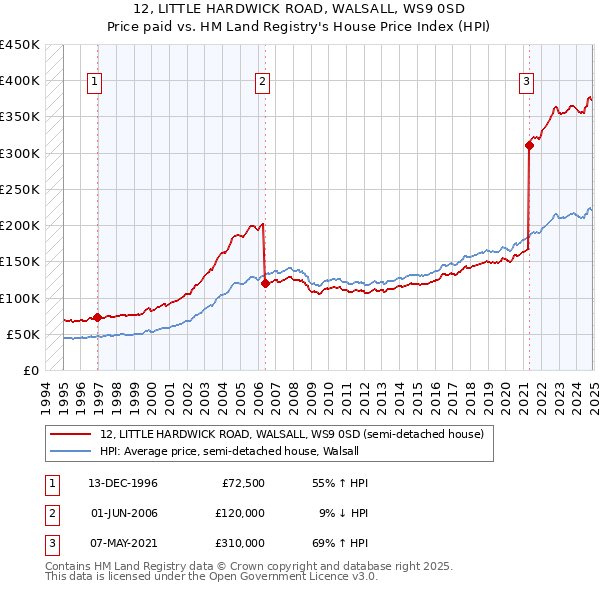 12, LITTLE HARDWICK ROAD, WALSALL, WS9 0SD: Price paid vs HM Land Registry's House Price Index