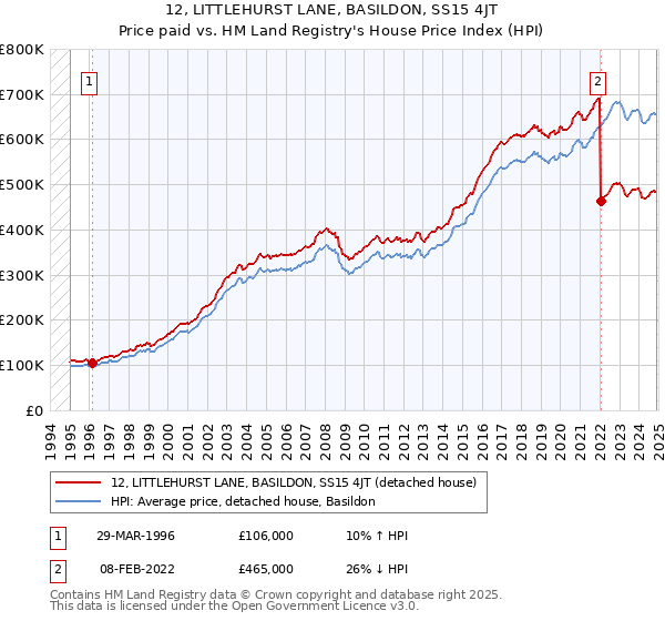 12, LITTLEHURST LANE, BASILDON, SS15 4JT: Price paid vs HM Land Registry's House Price Index