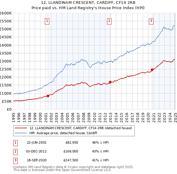 12, LLANDINAM CRESCENT, CARDIFF, CF14 2RB: Price paid vs HM Land Registry's House Price Index