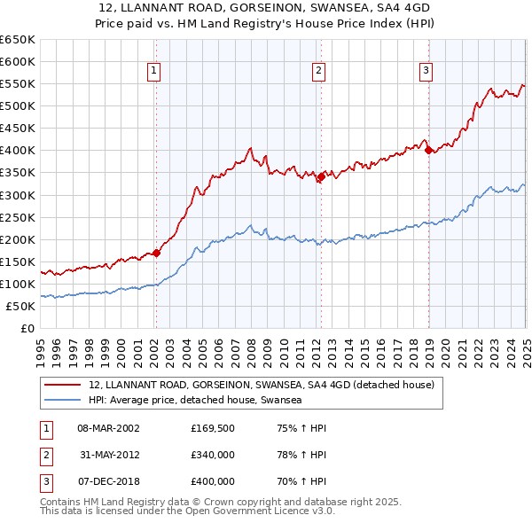 12, LLANNANT ROAD, GORSEINON, SWANSEA, SA4 4GD: Price paid vs HM Land Registry's House Price Index