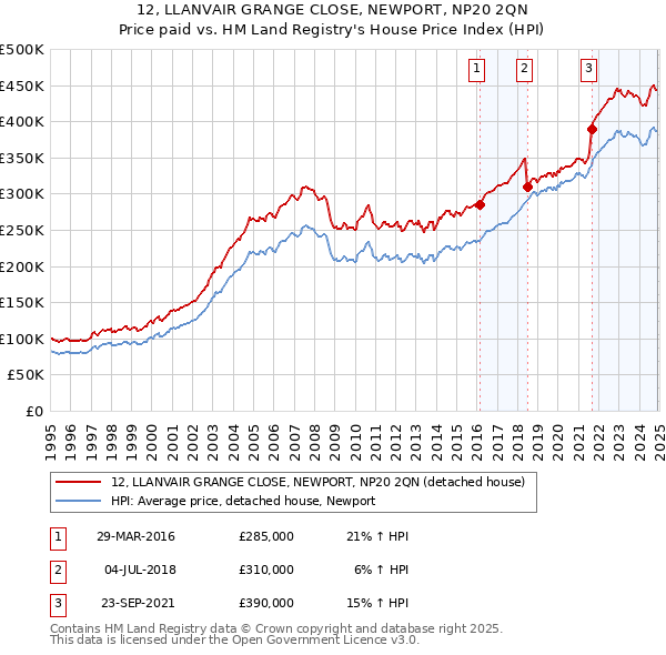 12, LLANVAIR GRANGE CLOSE, NEWPORT, NP20 2QN: Price paid vs HM Land Registry's House Price Index
