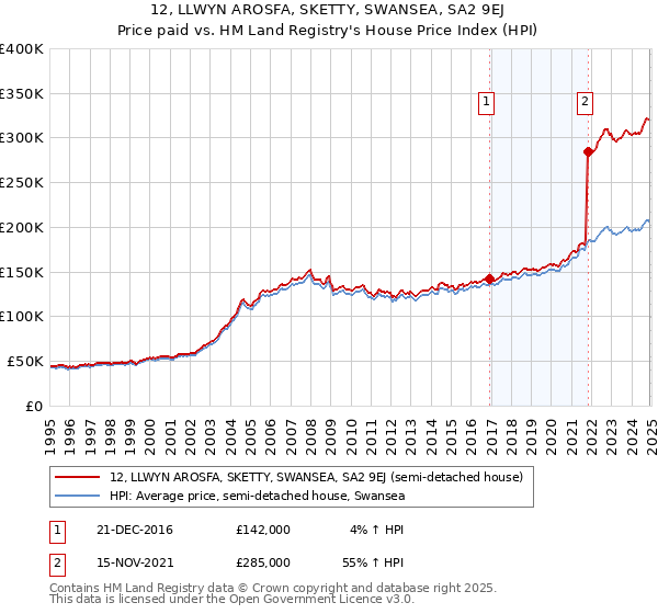 12, LLWYN AROSFA, SKETTY, SWANSEA, SA2 9EJ: Price paid vs HM Land Registry's House Price Index