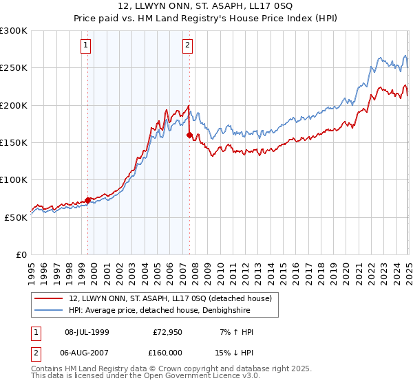 12, LLWYN ONN, ST. ASAPH, LL17 0SQ: Price paid vs HM Land Registry's House Price Index