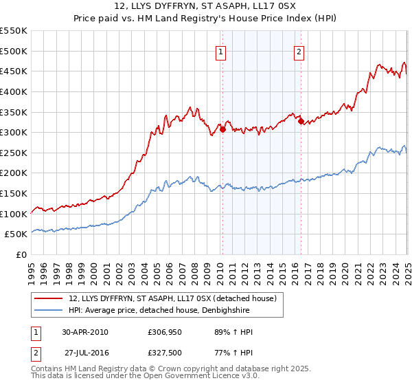 12, LLYS DYFFRYN, ST ASAPH, LL17 0SX: Price paid vs HM Land Registry's House Price Index