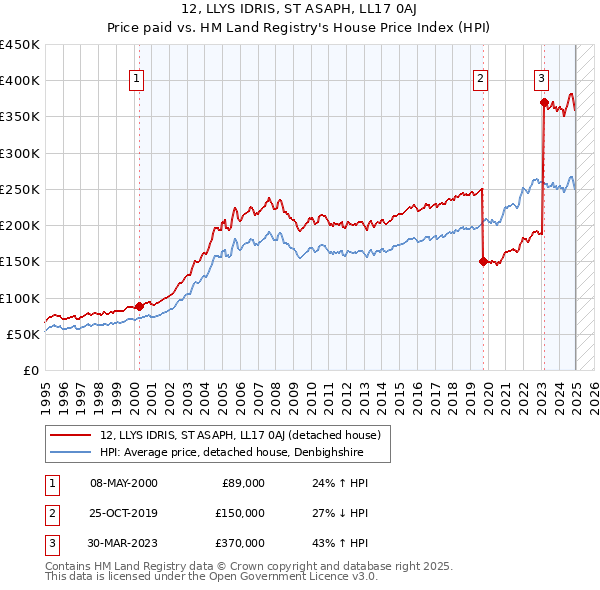 12, LLYS IDRIS, ST ASAPH, LL17 0AJ: Price paid vs HM Land Registry's House Price Index