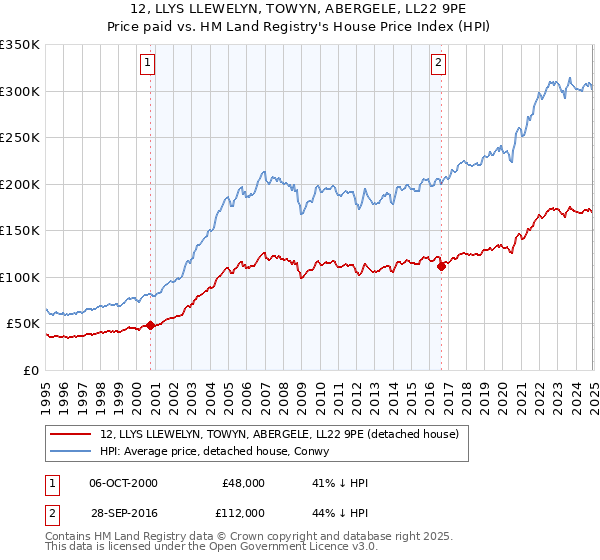 12, LLYS LLEWELYN, TOWYN, ABERGELE, LL22 9PE: Price paid vs HM Land Registry's House Price Index