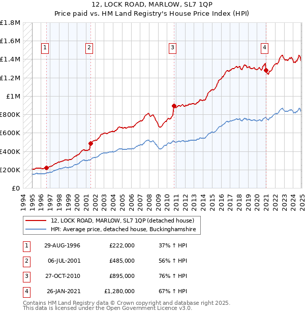 12, LOCK ROAD, MARLOW, SL7 1QP: Price paid vs HM Land Registry's House Price Index