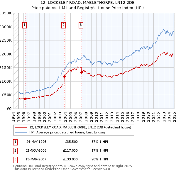 12, LOCKSLEY ROAD, MABLETHORPE, LN12 2DB: Price paid vs HM Land Registry's House Price Index