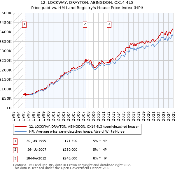 12, LOCKWAY, DRAYTON, ABINGDON, OX14 4LG: Price paid vs HM Land Registry's House Price Index