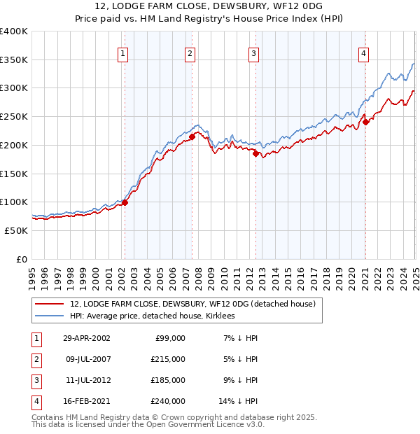 12, LODGE FARM CLOSE, DEWSBURY, WF12 0DG: Price paid vs HM Land Registry's House Price Index