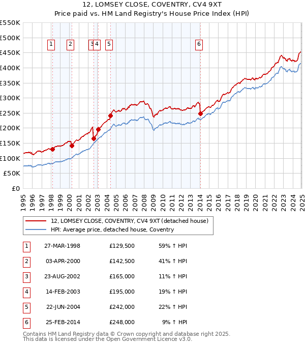 12, LOMSEY CLOSE, COVENTRY, CV4 9XT: Price paid vs HM Land Registry's House Price Index