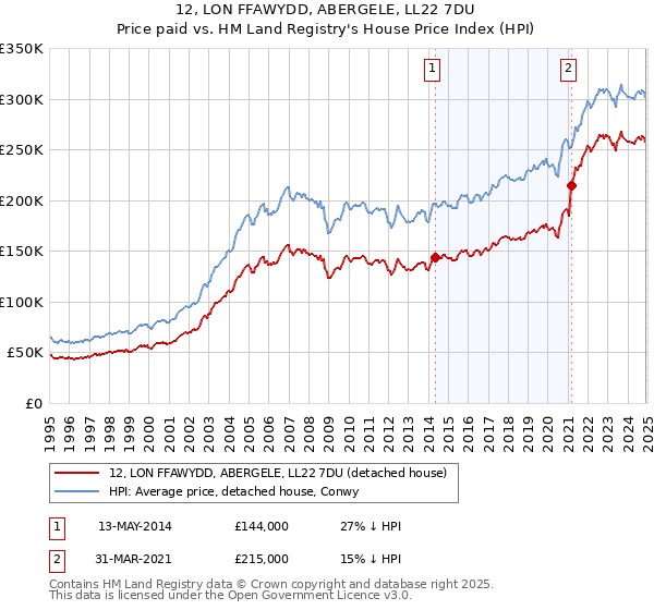 12, LON FFAWYDD, ABERGELE, LL22 7DU: Price paid vs HM Land Registry's House Price Index