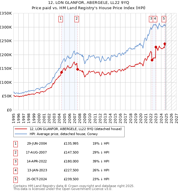 12, LON GLANFOR, ABERGELE, LL22 9YQ: Price paid vs HM Land Registry's House Price Index