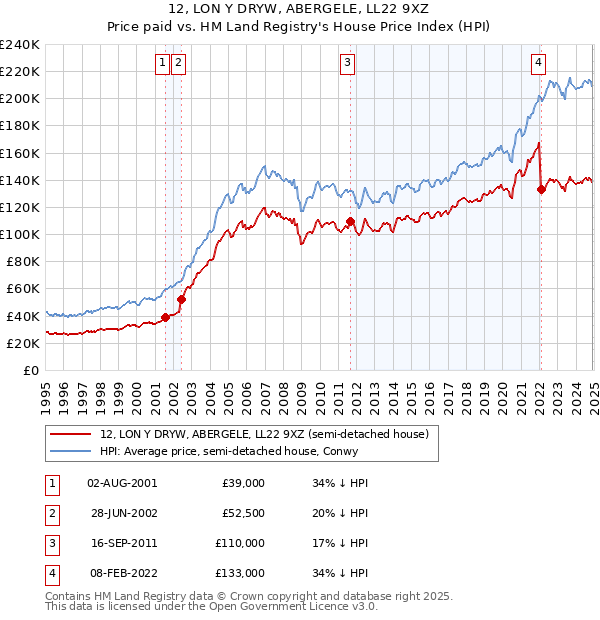 12, LON Y DRYW, ABERGELE, LL22 9XZ: Price paid vs HM Land Registry's House Price Index