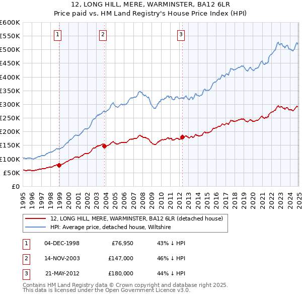 12, LONG HILL, MERE, WARMINSTER, BA12 6LR: Price paid vs HM Land Registry's House Price Index