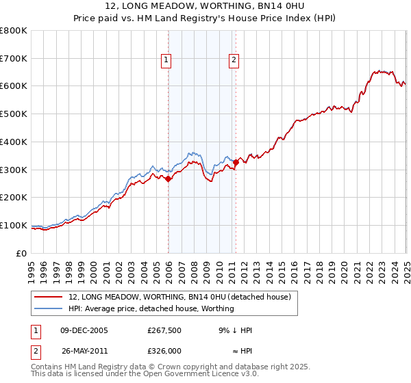 12, LONG MEADOW, WORTHING, BN14 0HU: Price paid vs HM Land Registry's House Price Index