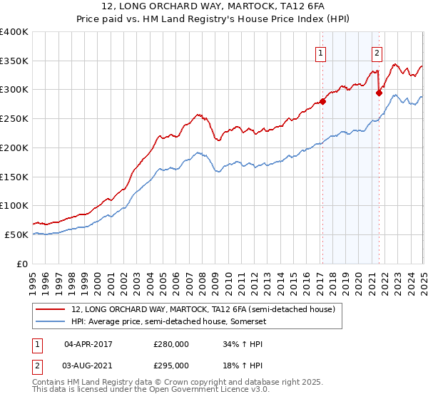 12, LONG ORCHARD WAY, MARTOCK, TA12 6FA: Price paid vs HM Land Registry's House Price Index