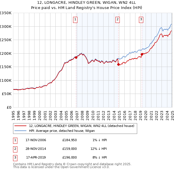 12, LONGACRE, HINDLEY GREEN, WIGAN, WN2 4LL: Price paid vs HM Land Registry's House Price Index