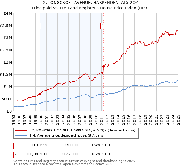 12, LONGCROFT AVENUE, HARPENDEN, AL5 2QZ: Price paid vs HM Land Registry's House Price Index