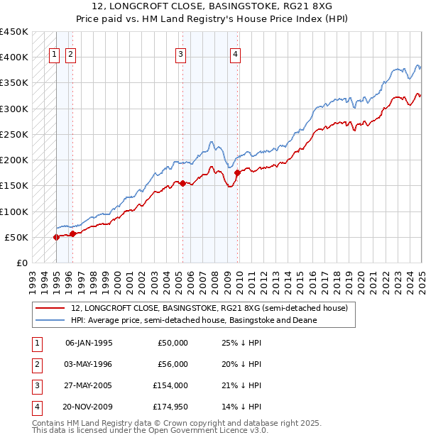 12, LONGCROFT CLOSE, BASINGSTOKE, RG21 8XG: Price paid vs HM Land Registry's House Price Index