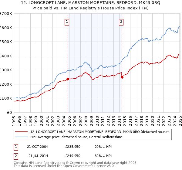 12, LONGCROFT LANE, MARSTON MORETAINE, BEDFORD, MK43 0RQ: Price paid vs HM Land Registry's House Price Index