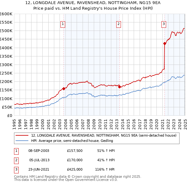 12, LONGDALE AVENUE, RAVENSHEAD, NOTTINGHAM, NG15 9EA: Price paid vs HM Land Registry's House Price Index