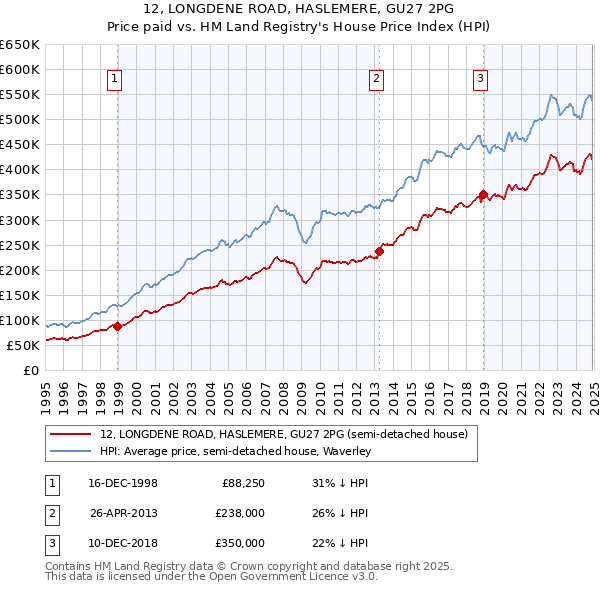 12, LONGDENE ROAD, HASLEMERE, GU27 2PG: Price paid vs HM Land Registry's House Price Index