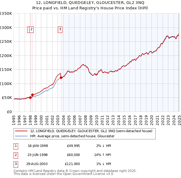 12, LONGFIELD, QUEDGELEY, GLOUCESTER, GL2 3NQ: Price paid vs HM Land Registry's House Price Index