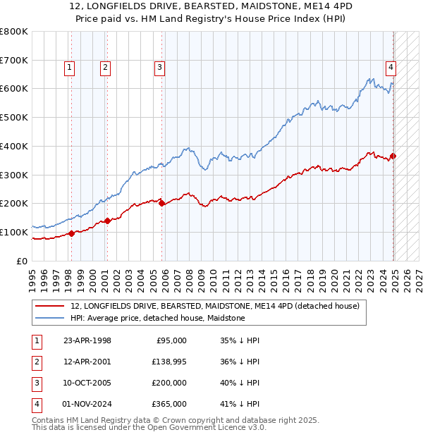 12, LONGFIELDS DRIVE, BEARSTED, MAIDSTONE, ME14 4PD: Price paid vs HM Land Registry's House Price Index
