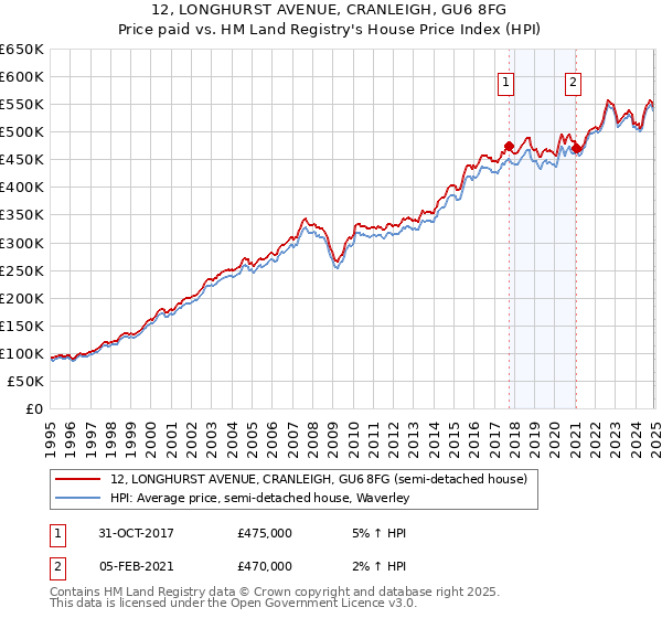 12, LONGHURST AVENUE, CRANLEIGH, GU6 8FG: Price paid vs HM Land Registry's House Price Index