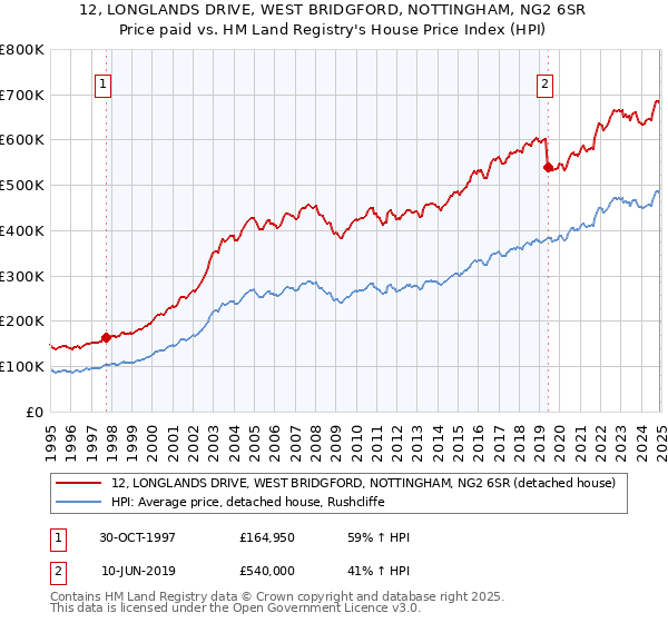 12, LONGLANDS DRIVE, WEST BRIDGFORD, NOTTINGHAM, NG2 6SR: Price paid vs HM Land Registry's House Price Index