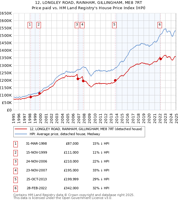 12, LONGLEY ROAD, RAINHAM, GILLINGHAM, ME8 7RT: Price paid vs HM Land Registry's House Price Index