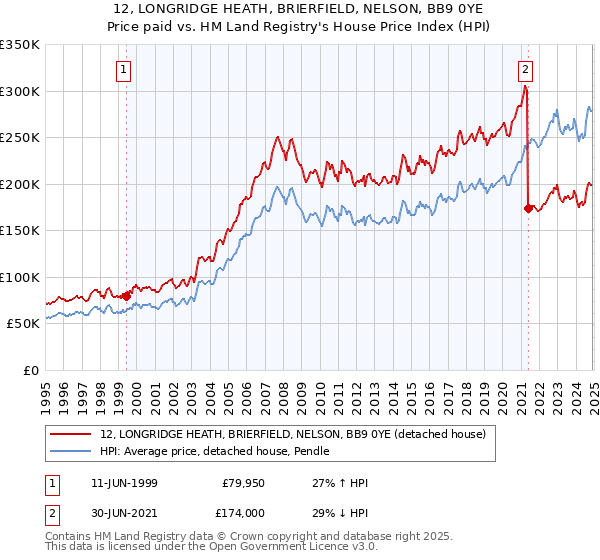 12, LONGRIDGE HEATH, BRIERFIELD, NELSON, BB9 0YE: Price paid vs HM Land Registry's House Price Index