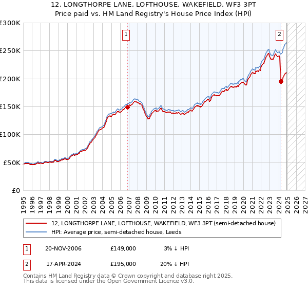 12, LONGTHORPE LANE, LOFTHOUSE, WAKEFIELD, WF3 3PT: Price paid vs HM Land Registry's House Price Index