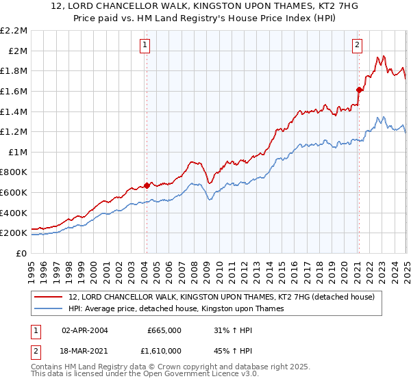 12, LORD CHANCELLOR WALK, KINGSTON UPON THAMES, KT2 7HG: Price paid vs HM Land Registry's House Price Index
