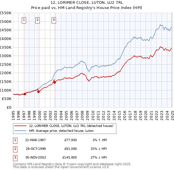12, LORIMER CLOSE, LUTON, LU2 7RL: Price paid vs HM Land Registry's House Price Index