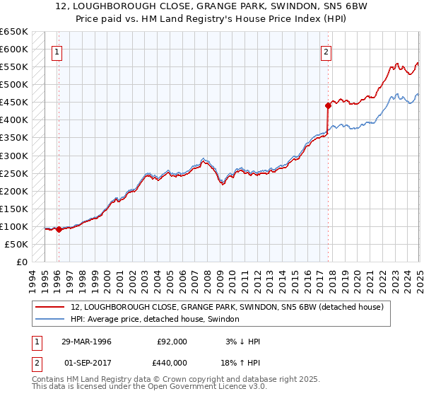 12, LOUGHBOROUGH CLOSE, GRANGE PARK, SWINDON, SN5 6BW: Price paid vs HM Land Registry's House Price Index