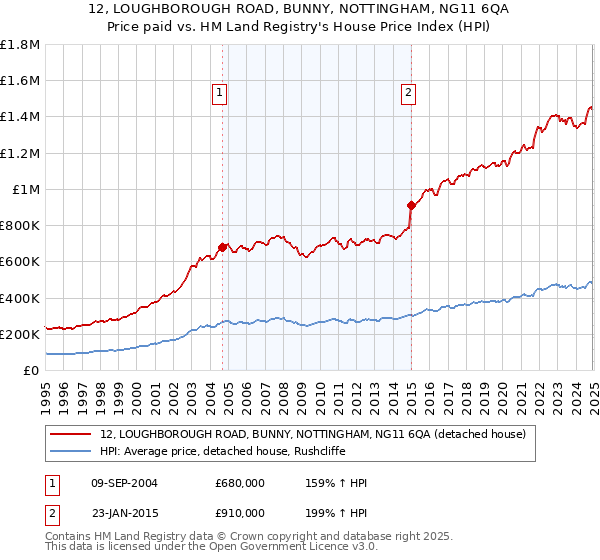 12, LOUGHBOROUGH ROAD, BUNNY, NOTTINGHAM, NG11 6QA: Price paid vs HM Land Registry's House Price Index