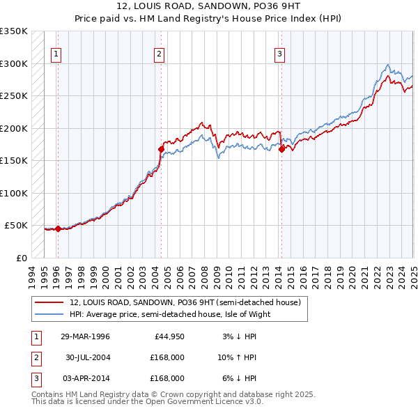 12, LOUIS ROAD, SANDOWN, PO36 9HT: Price paid vs HM Land Registry's House Price Index