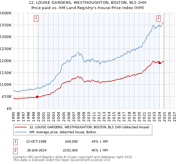12, LOUISE GARDENS, WESTHOUGHTON, BOLTON, BL5 2HH: Price paid vs HM Land Registry's House Price Index