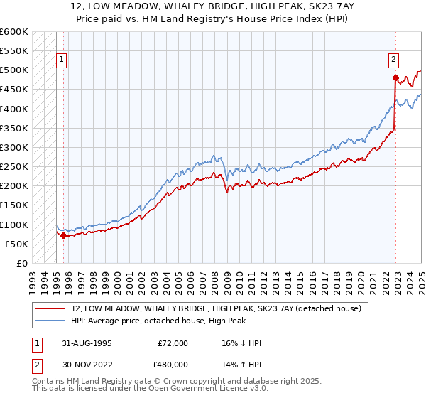 12, LOW MEADOW, WHALEY BRIDGE, HIGH PEAK, SK23 7AY: Price paid vs HM Land Registry's House Price Index