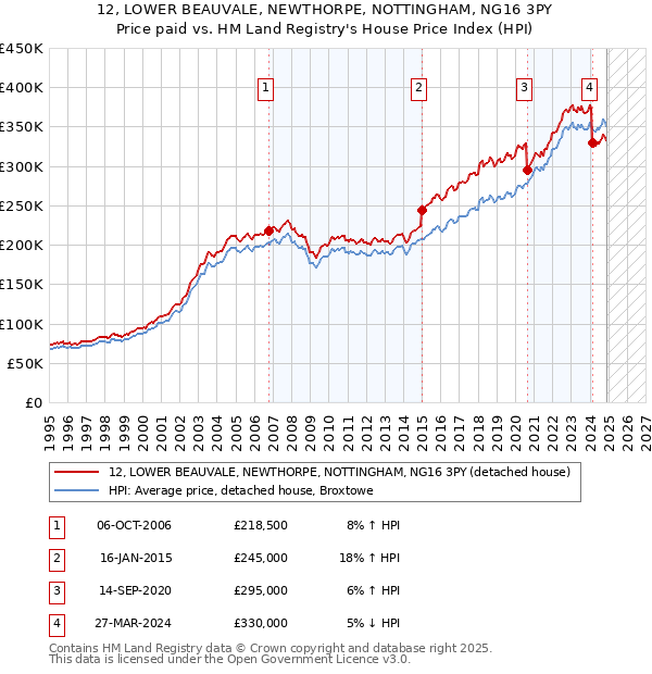 12, LOWER BEAUVALE, NEWTHORPE, NOTTINGHAM, NG16 3PY: Price paid vs HM Land Registry's House Price Index
