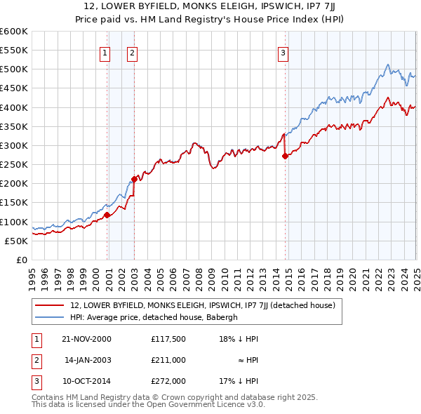 12, LOWER BYFIELD, MONKS ELEIGH, IPSWICH, IP7 7JJ: Price paid vs HM Land Registry's House Price Index