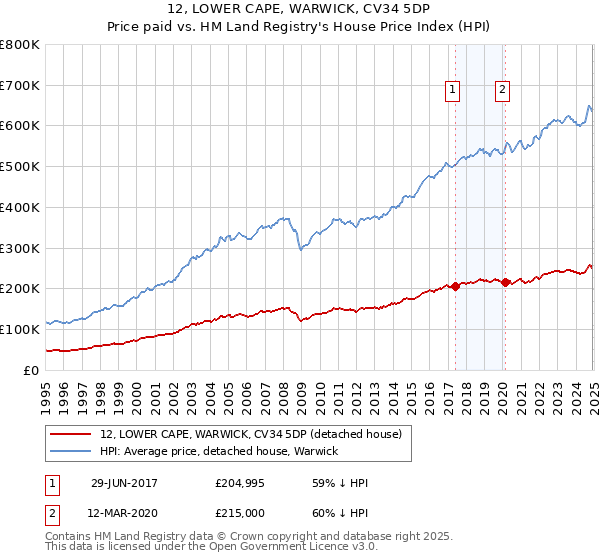 12, LOWER CAPE, WARWICK, CV34 5DP: Price paid vs HM Land Registry's House Price Index