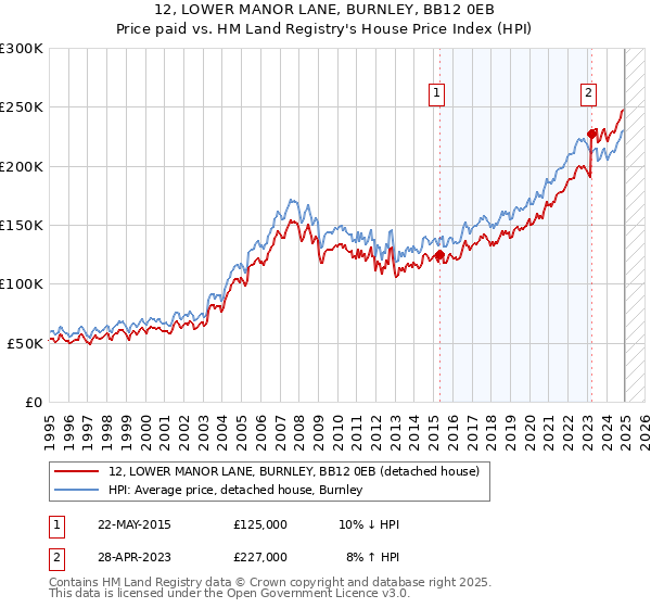 12, LOWER MANOR LANE, BURNLEY, BB12 0EB: Price paid vs HM Land Registry's House Price Index