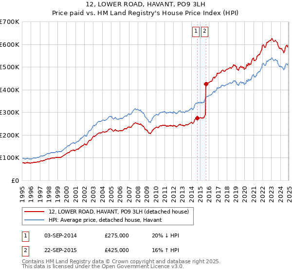 12, LOWER ROAD, HAVANT, PO9 3LH: Price paid vs HM Land Registry's House Price Index