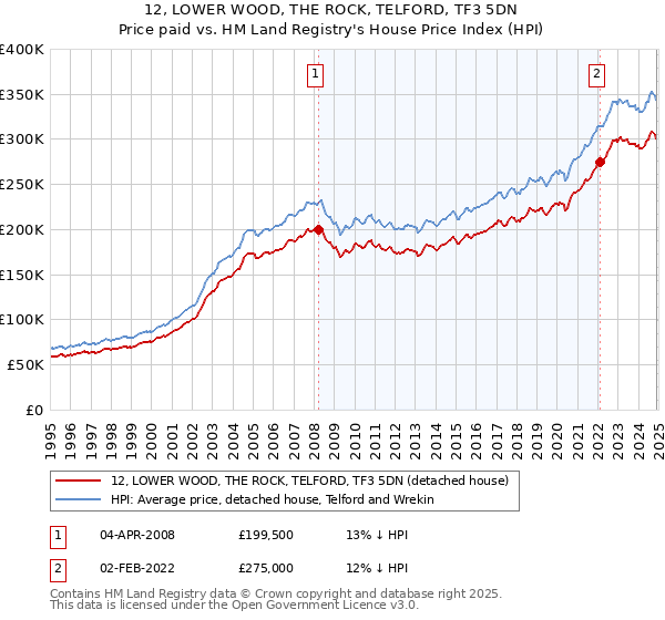 12, LOWER WOOD, THE ROCK, TELFORD, TF3 5DN: Price paid vs HM Land Registry's House Price Index