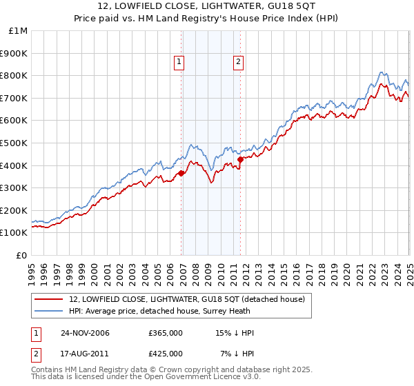 12, LOWFIELD CLOSE, LIGHTWATER, GU18 5QT: Price paid vs HM Land Registry's House Price Index