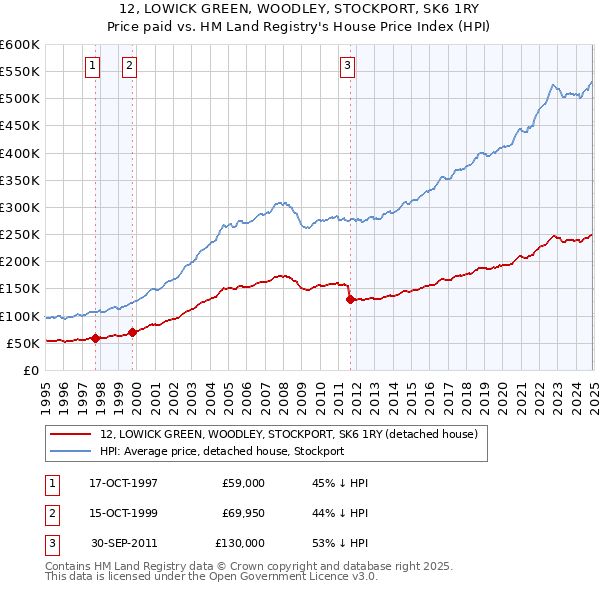 12, LOWICK GREEN, WOODLEY, STOCKPORT, SK6 1RY: Price paid vs HM Land Registry's House Price Index
